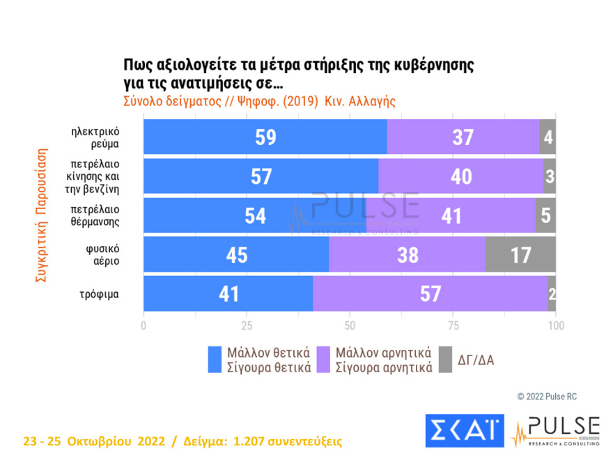 Δημοσκόπηση Pulse: Στις 7,5 μονάδες η διαφορά ΝΔ με ΣΥΡΙΖΑ, αυτοδύναμη κυβέρνηση θέλει το 47%