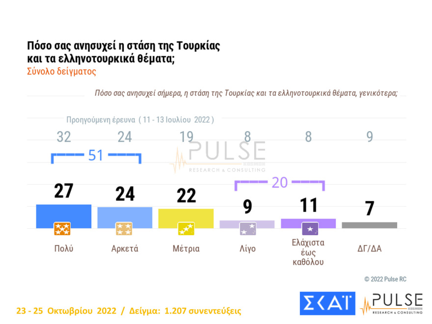 Δημοσκόπηση Pulse: Στις 7,5 μονάδες η διαφορά ΝΔ με ΣΥΡΙΖΑ, αυτοδύναμη κυβέρνηση θέλει το 47%