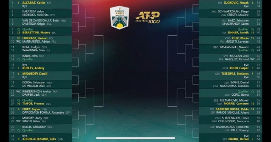 Τσιτσιπάς: Στο ίδιο μισό με Ναδάλ και Τζόκοβιτς στο Παρίσι