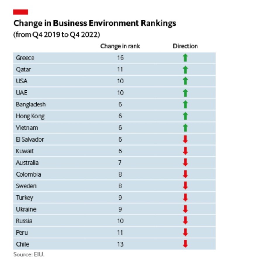 Η Ελλάδα παγκόσμια πρωταθλήτρια στη βελτίωση του επιχειρηματικού περιβάλλοντος