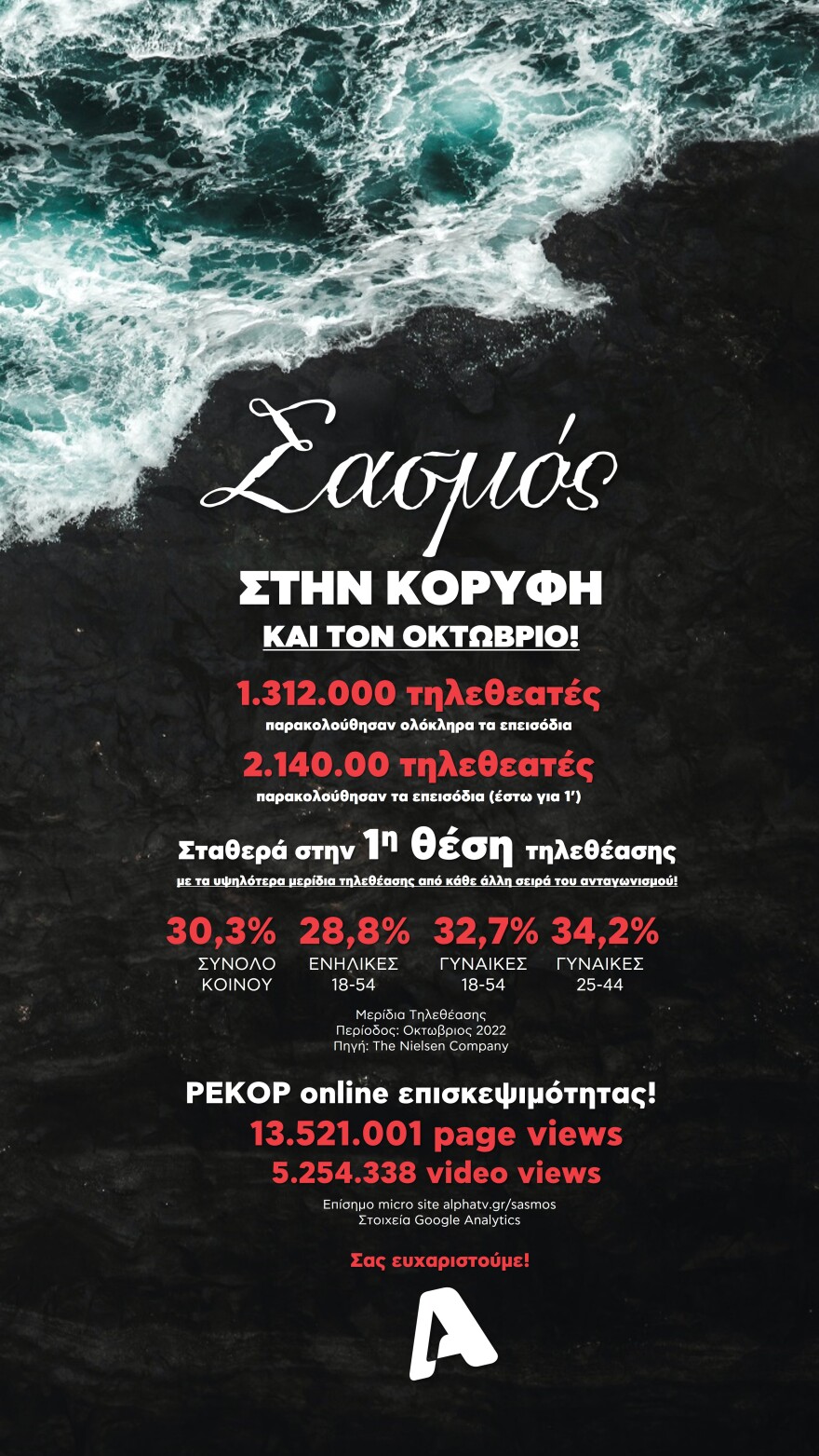 Alpha: Σημείωσε υψηλά ποσοστά τηλεθέασης τον Οκτώβριο