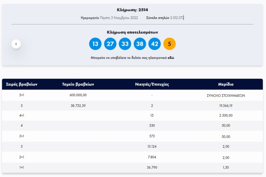 Τζακ ποτ στην κλήρωση του Τζόκερ - Δείτε τους αριθμούς