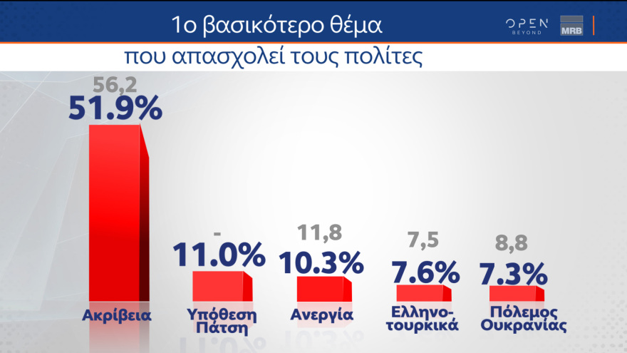 Δημοσκόπηση MRB: Προβάδισμα 6,3% για τη ΝΔ - Με 38,1% καταλληλότερος ο Μητσοτάκης 