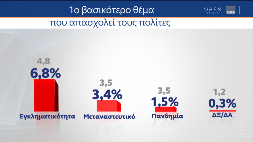 Δημοσκόπηση MRB: Προβάδισμα 6,3% για τη ΝΔ - Με 38,1% καταλληλότερος ο Μητσοτάκης 