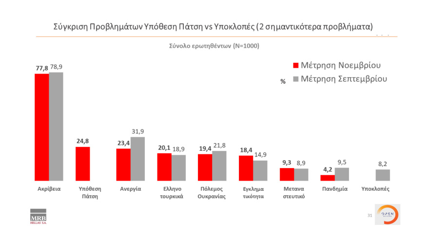 Δημοσκόπηση MRB: Προβάδισμα 6,3% για τη ΝΔ - Με 38,1% καταλληλότερος ο Μητσοτάκης 