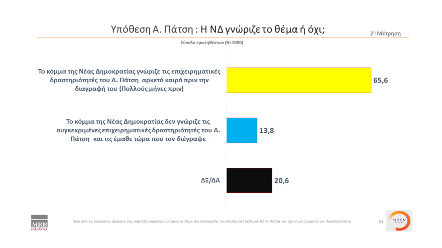 Δημοσκόπηση MRB: Προβάδισμα 6,3% για τη ΝΔ - Με 38,1% καταλληλότερος ο Μητσοτάκης 