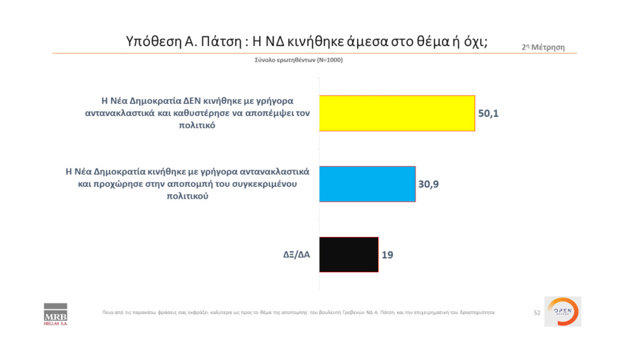 Δημοσκόπηση MRB: Προβάδισμα 6,3% για τη ΝΔ - Με 38,1% καταλληλότερος ο Μητσοτάκης 