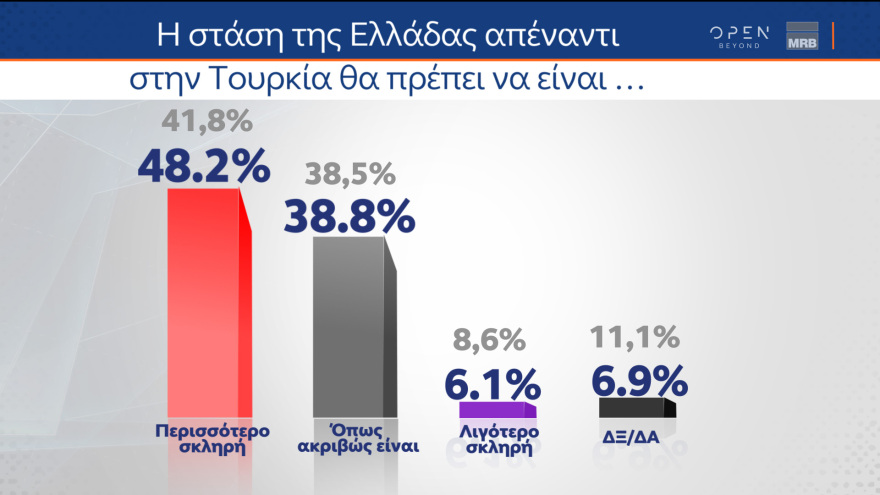Δημοσκόπηση MRB: Προβάδισμα 6,3% για τη ΝΔ - Με 38,1% καταλληλότερος ο Μητσοτάκης 