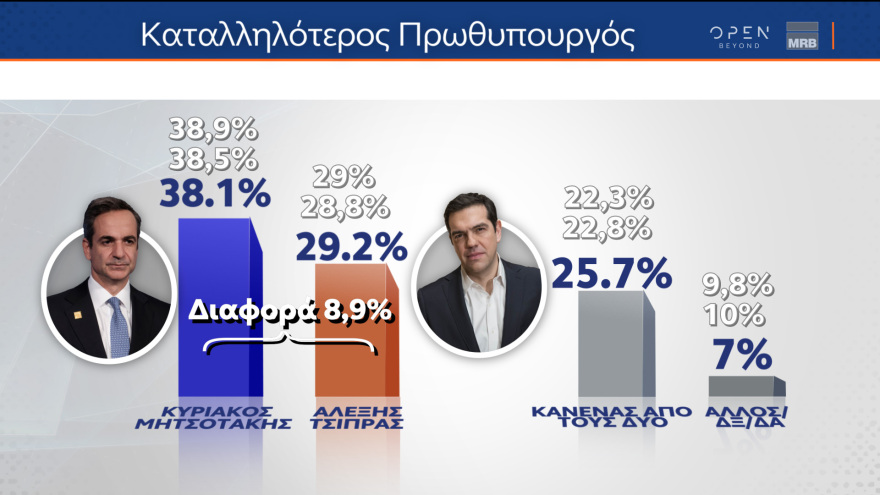 Δημοσκόπηση MRB: Προβάδισμα 6,3% για τη ΝΔ - Με 38,1% καταλληλότερος ο Μητσοτάκης 