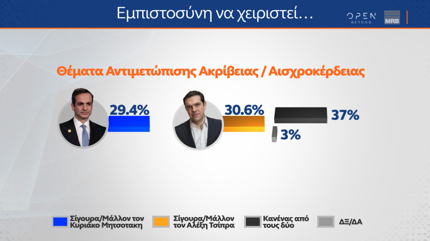 Δημοσκόπηση MRB: Προβάδισμα 6,3% για τη ΝΔ - Με 38,1% καταλληλότερος ο Μητσοτάκης 