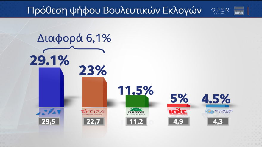 Δημοσκόπηση MRB: Προβάδισμα 6,3% για τη ΝΔ - Με 38,1% καταλληλότερος ο Μητσοτάκης 