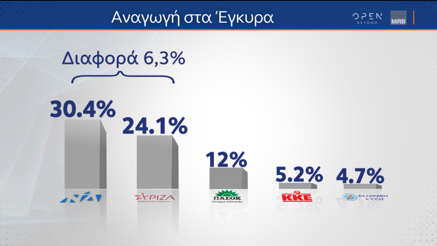 Δημοσκόπηση MRB: Προβάδισμα 6,3% για τη ΝΔ - Με 38,1% καταλληλότερος ο Μητσοτάκης 