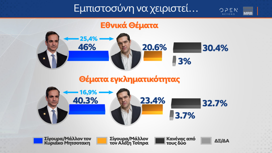 Δημοσκόπηση MRB: Προβάδισμα 6,3% για τη ΝΔ - Με 38,1% καταλληλότερος ο Μητσοτάκης 