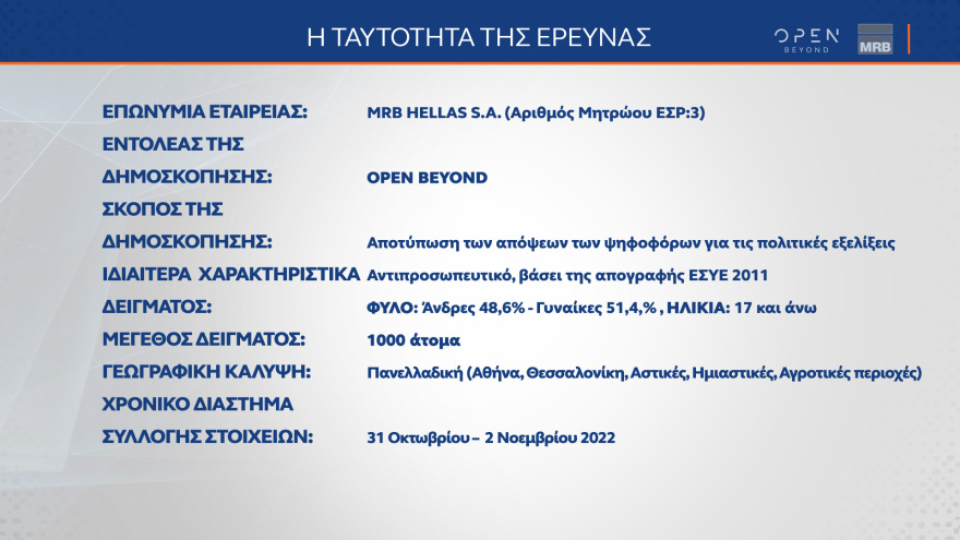 Δημοσκόπηση MRB: Προβάδισμα 6,3% για τη ΝΔ - Με 38,1% καταλληλότερος ο Μητσοτάκης 