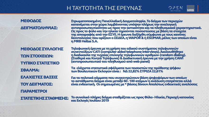 Δημοσκόπηση MRB: Προβάδισμα 6,3% για τη ΝΔ - Με 38,1% καταλληλότερος ο Μητσοτάκης 