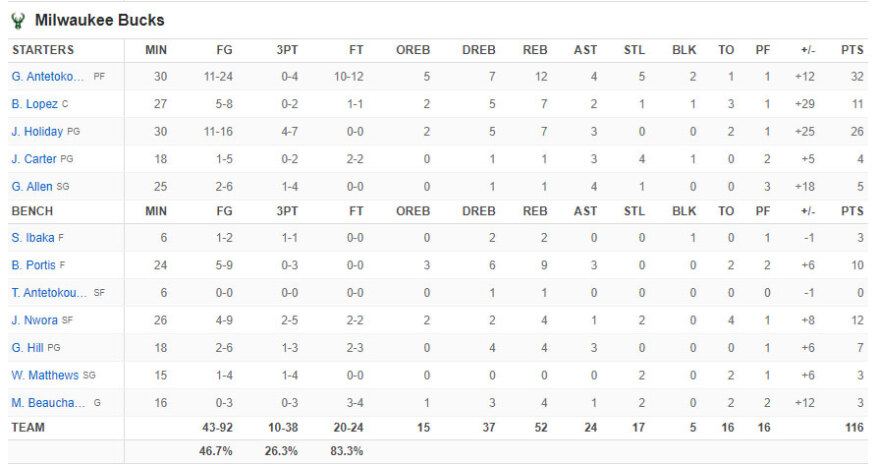 Μπακς - Πίστονς 116-91: Ασταμάτητα τα «ελάφια» του 30άρη Γιάννη, έφτασαν στο 7-0