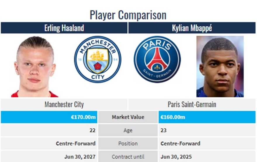  O Χάαλαντ ξεπέρασε τον Εμπαπέ και είναι ο ακριβότερος ποδοσφαιριστής στον κόσμο 