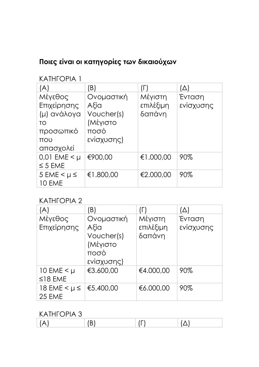 Μικρομεσαίες επιχειρήσεις: 100.000 ενισχύονται με 442.000.000 ευρώ
