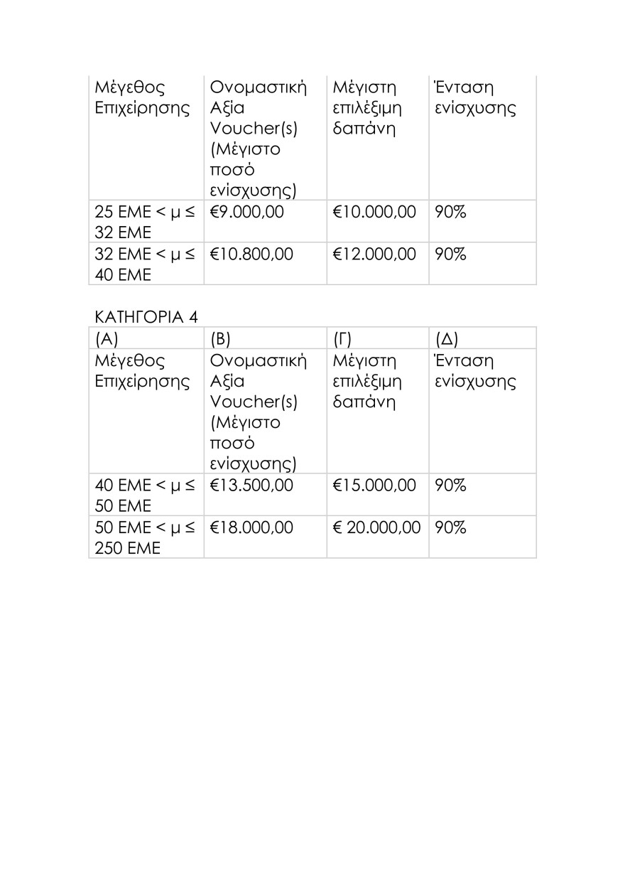 Μικρομεσαίες επιχειρήσεις: 100.000 ενισχύονται με 442.000.000 ευρώ