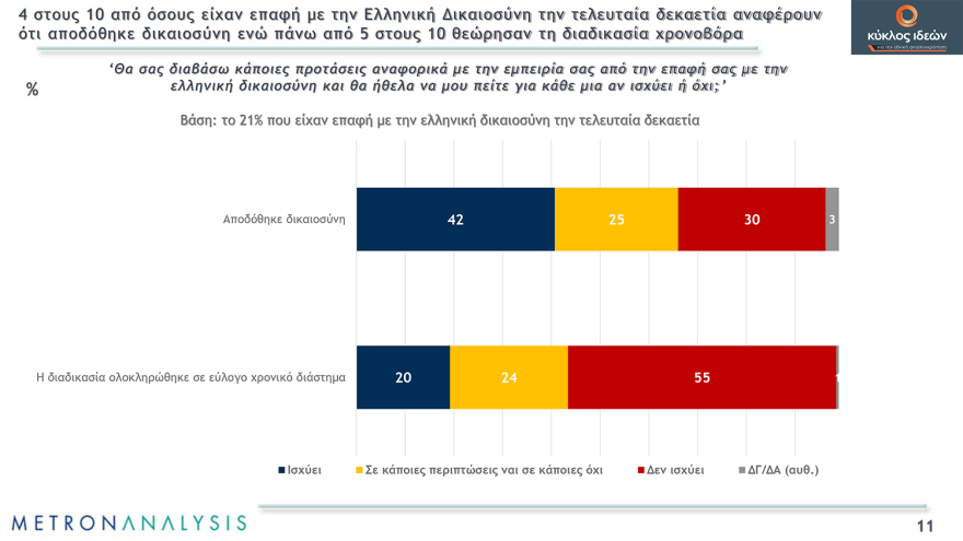 Metron Analysis: Αργή θεωρούν την απονομή δικαιοσύνης στη χώρα μας οι οκτώ στους δέκα 