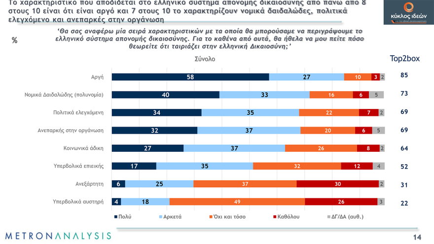 Metron Analysis: Αργή θεωρούν την απονομή δικαιοσύνης στη χώρα μας οι οκτώ στους δέκα 