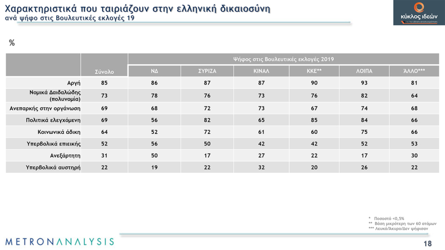 Metron Analysis: Αργή θεωρούν την απονομή δικαιοσύνης στη χώρα μας οι οκτώ στους δέκα 