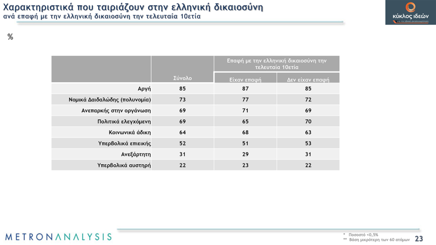 Metron Analysis: Αργή θεωρούν την απονομή δικαιοσύνης στη χώρα μας οι οκτώ στους δέκα 