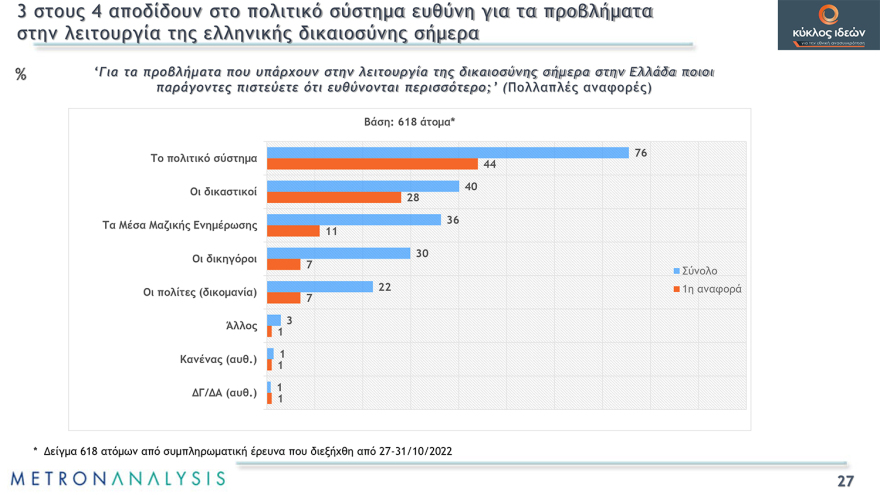 Metron Analysis: Αργή θεωρούν την απονομή δικαιοσύνης στη χώρα μας οι οκτώ στους δέκα 