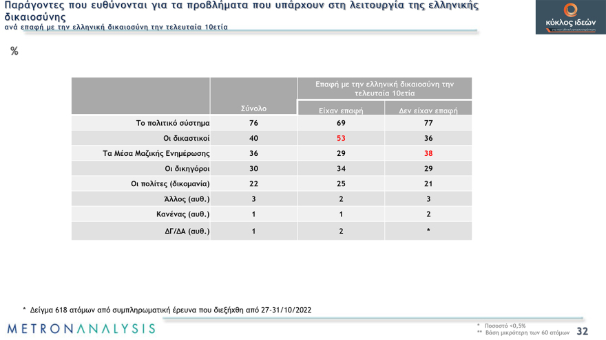 Metron Analysis: Αργή θεωρούν την απονομή δικαιοσύνης στη χώρα μας οι οκτώ στους δέκα 