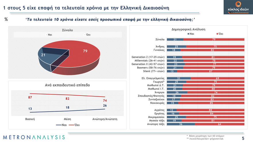 Metron Analysis: Αργή θεωρούν την απονομή δικαιοσύνης στη χώρα μας οι οκτώ στους δέκα 
