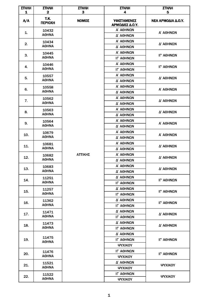 ΑΑΔΕ: Αντιστοίχιση Ταχυδρομικού Κωδικού σε ΔΟΥ - Δείτε τους πίνακες