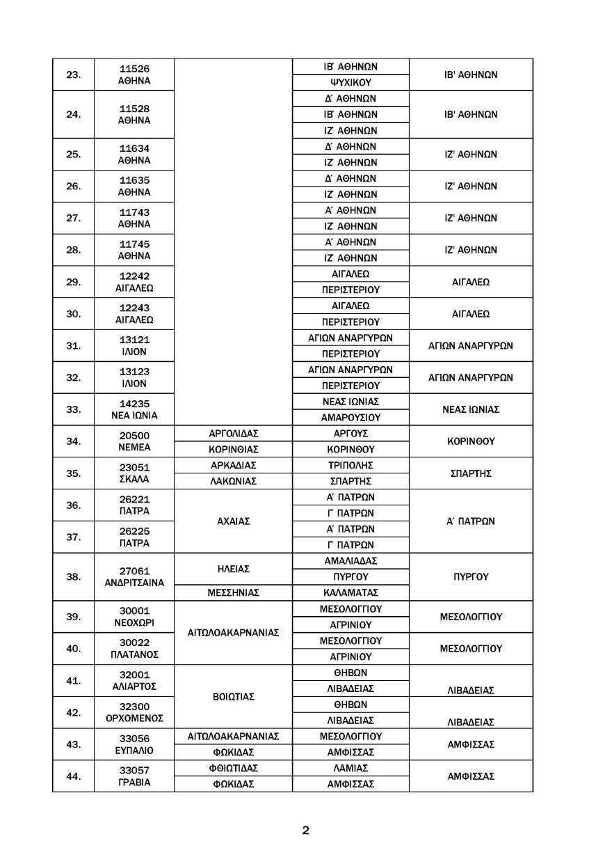 ΑΑΔΕ: Αντιστοίχιση Ταχυδρομικού Κωδικού σε ΔΟΥ - Δείτε τους πίνακες