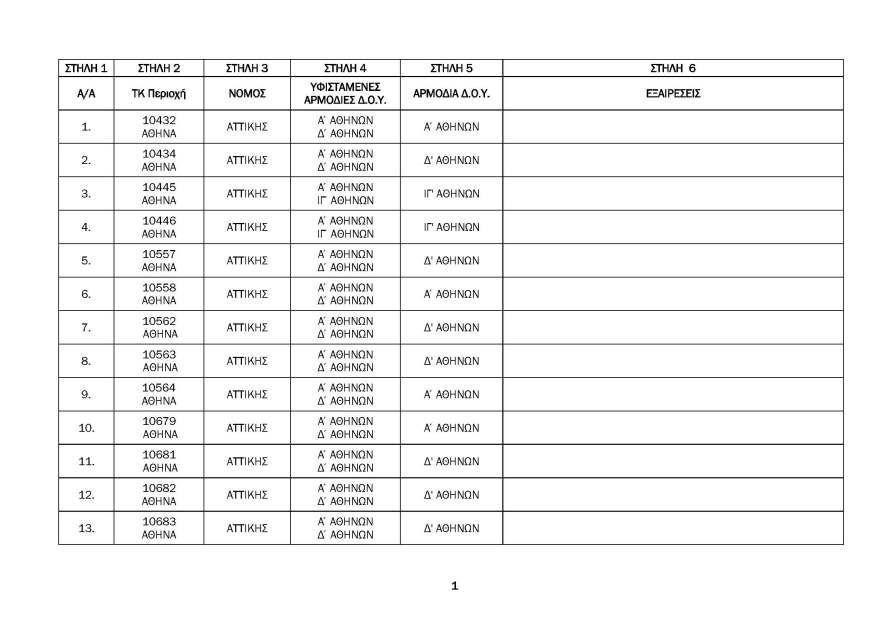 ΑΑΔΕ: Αντιστοίχιση Ταχυδρομικού Κωδικού σε ΔΟΥ - Δείτε τους πίνακες