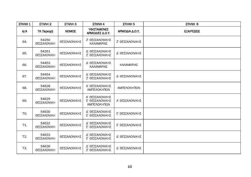 ΑΑΔΕ: Αντιστοίχιση Ταχυδρομικού Κωδικού σε ΔΟΥ - Δείτε τους πίνακες