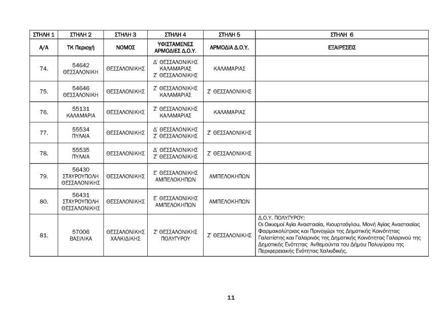 ΑΑΔΕ: Αντιστοίχιση Ταχυδρομικού Κωδικού σε ΔΟΥ - Δείτε τους πίνακες