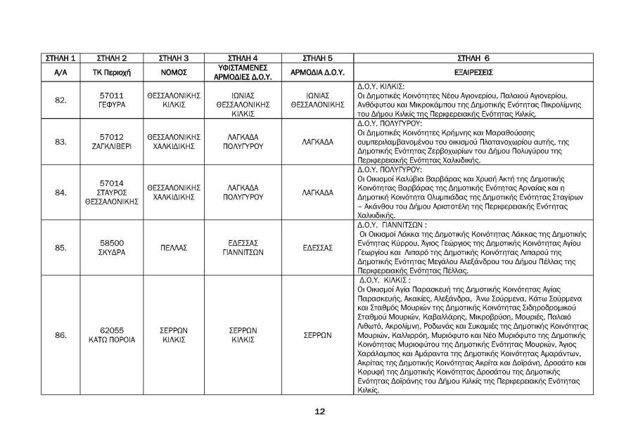 ΑΑΔΕ: Αντιστοίχιση Ταχυδρομικού Κωδικού σε ΔΟΥ - Δείτε τους πίνακες