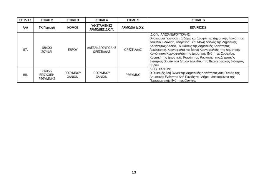 ΑΑΔΕ: Αντιστοίχιση Ταχυδρομικού Κωδικού σε ΔΟΥ - Δείτε τους πίνακες