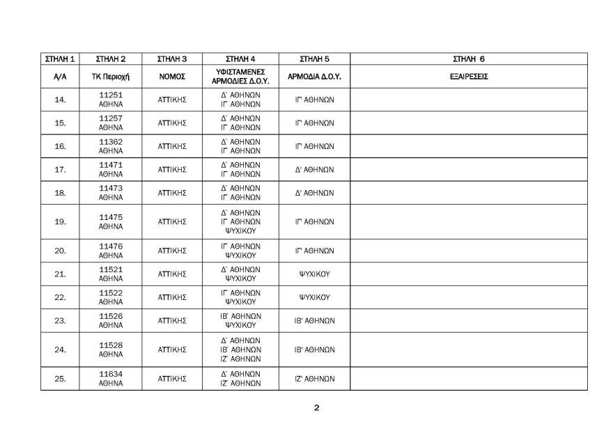 ΑΑΔΕ: Αντιστοίχιση Ταχυδρομικού Κωδικού σε ΔΟΥ - Δείτε τους πίνακες