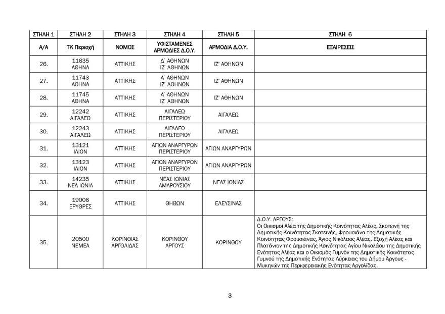 ΑΑΔΕ: Αντιστοίχιση Ταχυδρομικού Κωδικού σε ΔΟΥ - Δείτε τους πίνακες