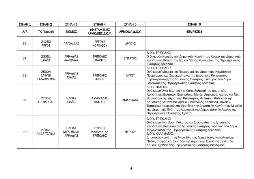 ΑΑΔΕ: Αντιστοίχιση Ταχυδρομικού Κωδικού σε ΔΟΥ - Δείτε τους πίνακες