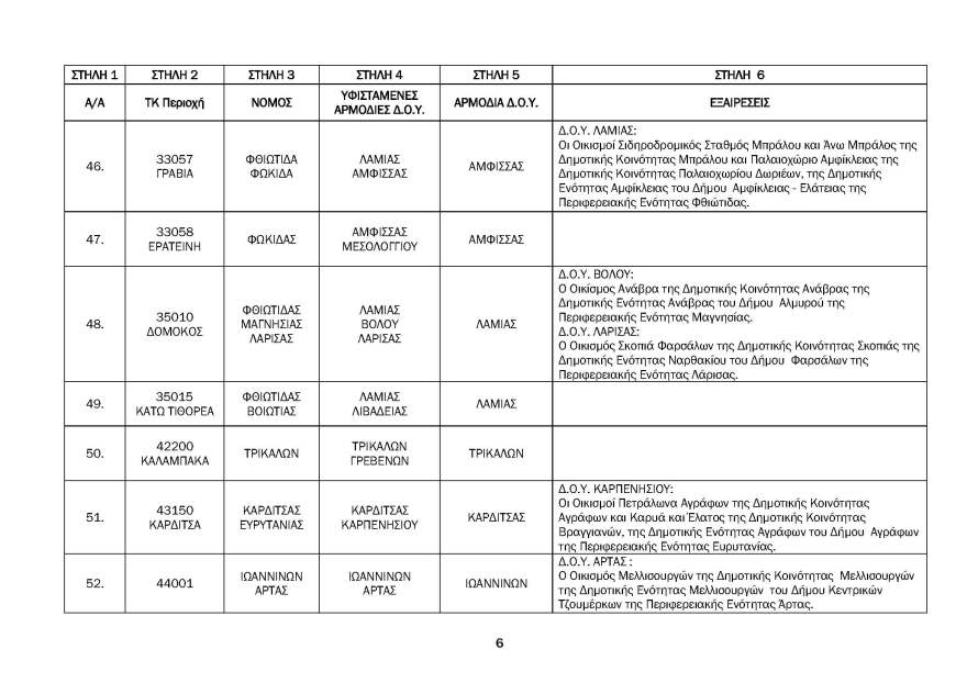 ΑΑΔΕ: Αντιστοίχιση Ταχυδρομικού Κωδικού σε ΔΟΥ - Δείτε τους πίνακες