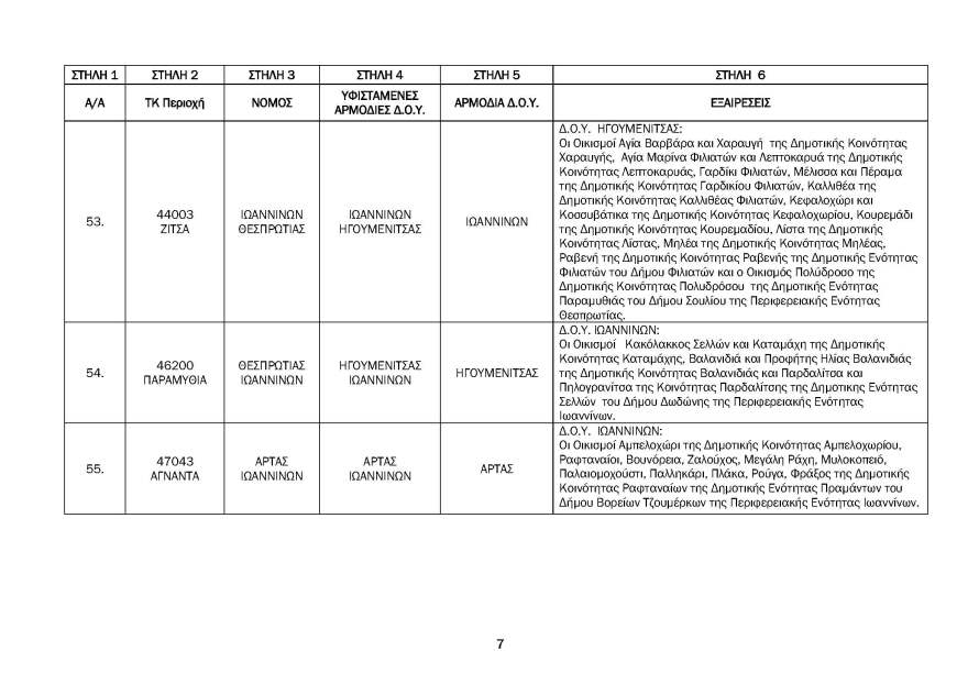 ΑΑΔΕ: Αντιστοίχιση Ταχυδρομικού Κωδικού σε ΔΟΥ - Δείτε τους πίνακες