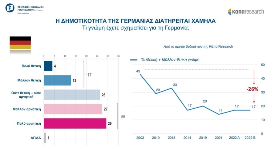 Έρευνα: Η πλειονότητα των Ελλήνων αισθάνονται πως η χώρα ανήκει στην Ευρωπαϊκή Ένωση