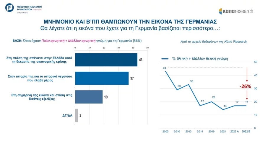 Έρευνα: Η πλειονότητα των Ελλήνων αισθάνονται πως η χώρα ανήκει στην Ευρωπαϊκή Ένωση