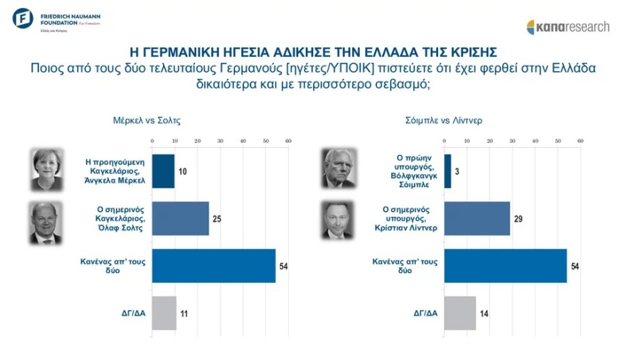 Έρευνα: Η πλειονότητα των Ελλήνων αισθάνονται πως η χώρα ανήκει στην Ευρωπαϊκή Ένωση