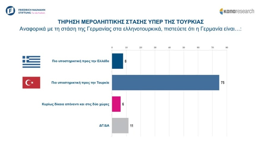 Έρευνα: Η πλειονότητα των Ελλήνων αισθάνονται πως η χώρα ανήκει στην Ευρωπαϊκή Ένωση