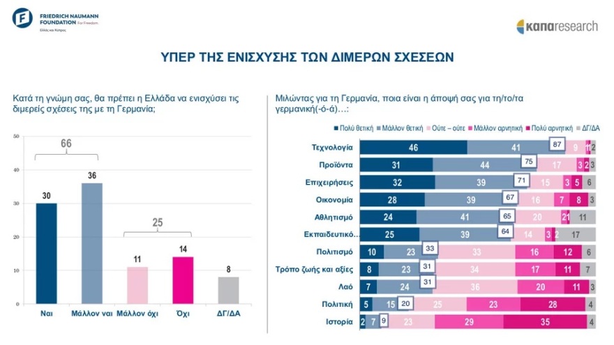 Έρευνα: Η πλειονότητα των Ελλήνων αισθάνονται πως η χώρα ανήκει στην Ευρωπαϊκή Ένωση