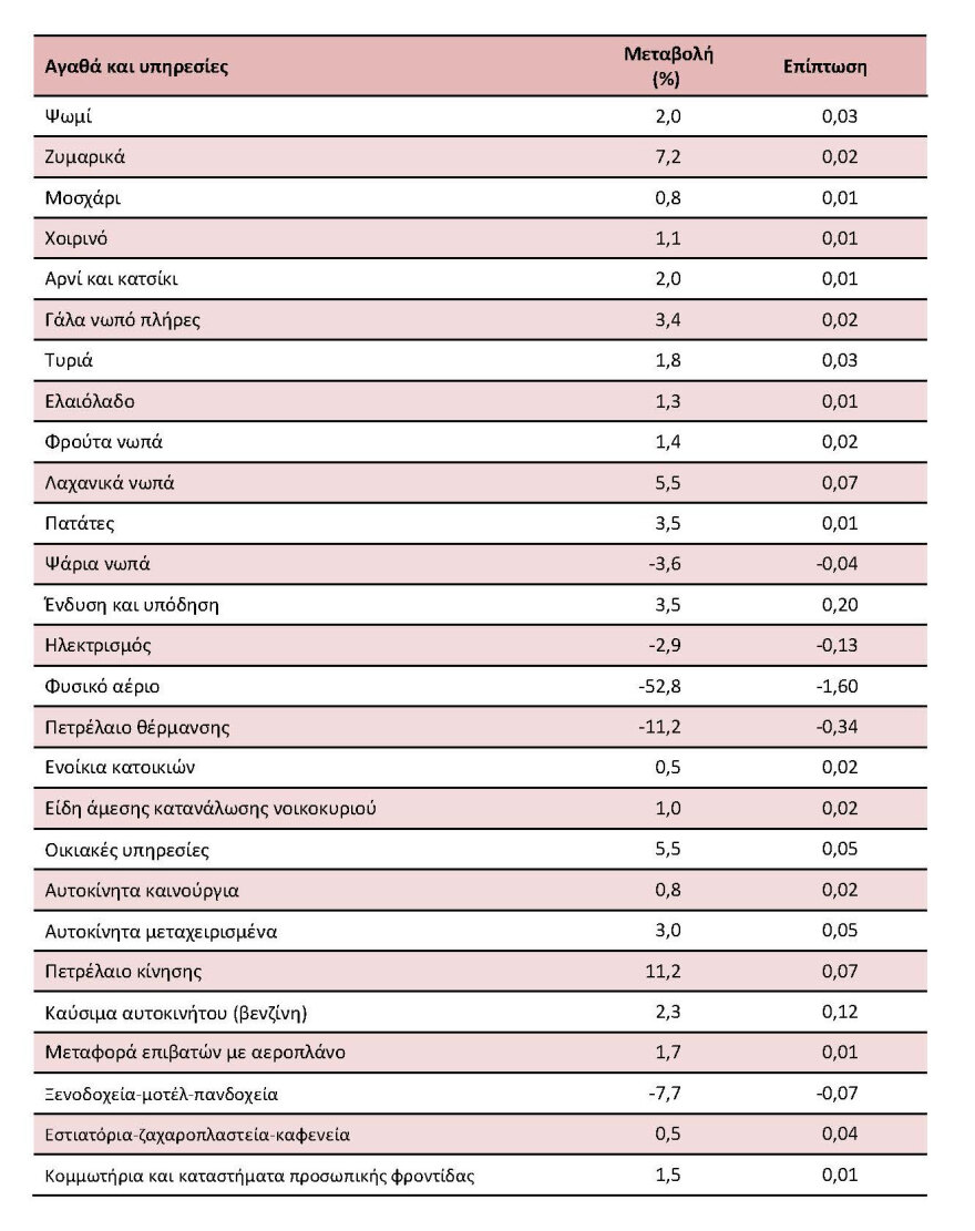 Πληθωρισμός: Υποχώρησε στα επίπεδα του 9,1% για τον Οκτώβριο