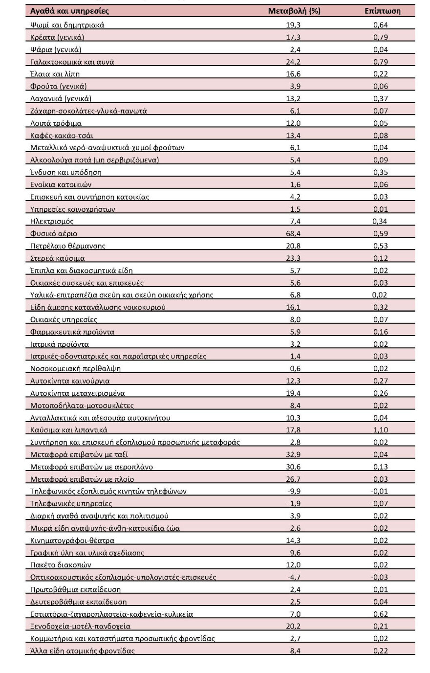 Πληθωρισμός: Υποχώρησε στα επίπεδα του 9,1% για τον Οκτώβριο