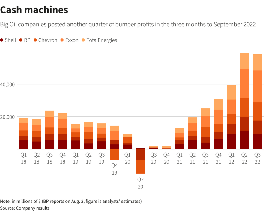 Ενεργειακή κρίση: Ιστορικό ρεκόρ $200 δισ. στα κέρδη για τις πετρελαϊκές εταιρείες